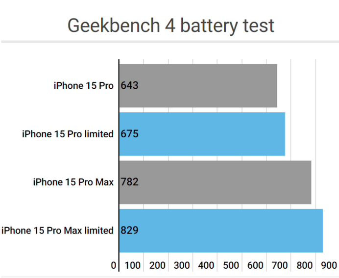 江岸apple维修站iPhone15Pro的ProMotion高刷功能耗电吗