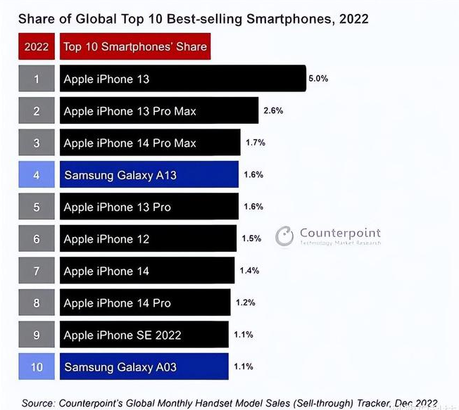 江岸苹果维修分享:为什么iPhone14的销量不如iPhone13? 