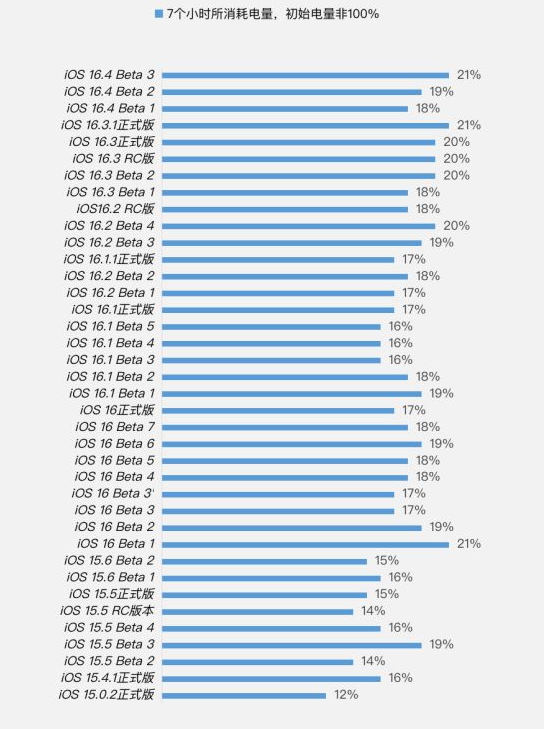 江岸苹果手机维修分享iOS 16.4 Beta 3续航跑分等测试结果汇总 