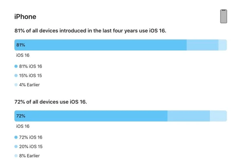 江岸苹果手机维修分享iOS 16 / iPadOS 16 安装率 