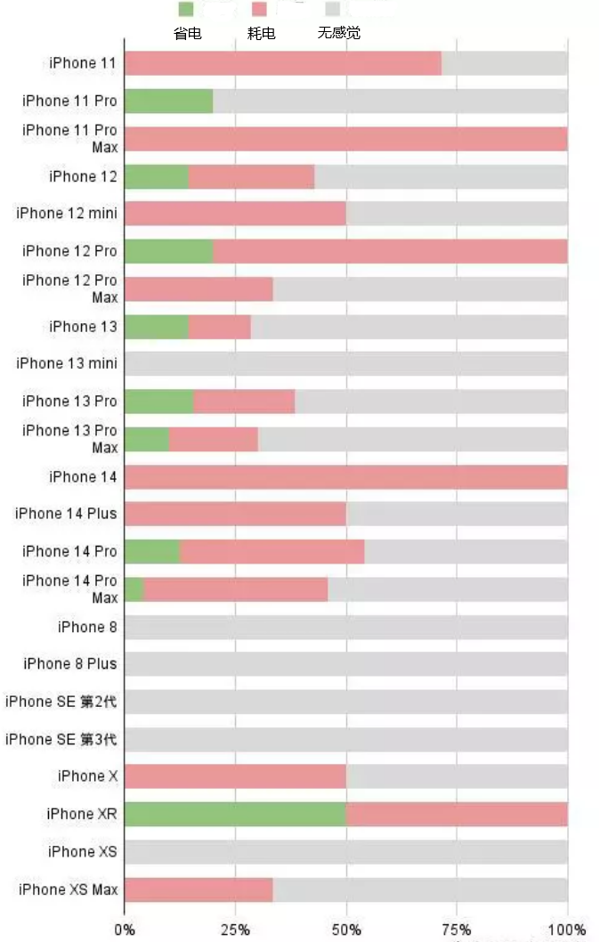 江岸苹果手机维修分享iOS16.2太耗电怎么办？iOS16.2续航不好可以降级吗？ 