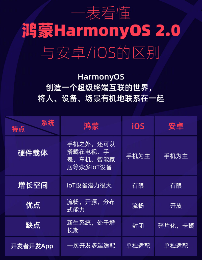 江岸苹果手机维修分享华为鸿蒙 OS 与安卓以及 iOS 都有什么区别 