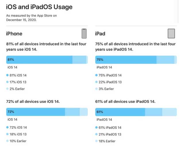 江岸苹果手机维修分享有多少用户更新了 iOS 14 