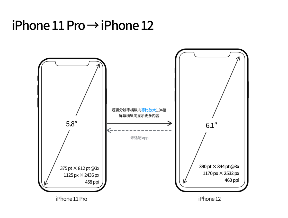 江岸苹果手机维修分享iPhone 12 mini 和 iPhone 12 Pro 的尺寸变化会改变显示内容吗 